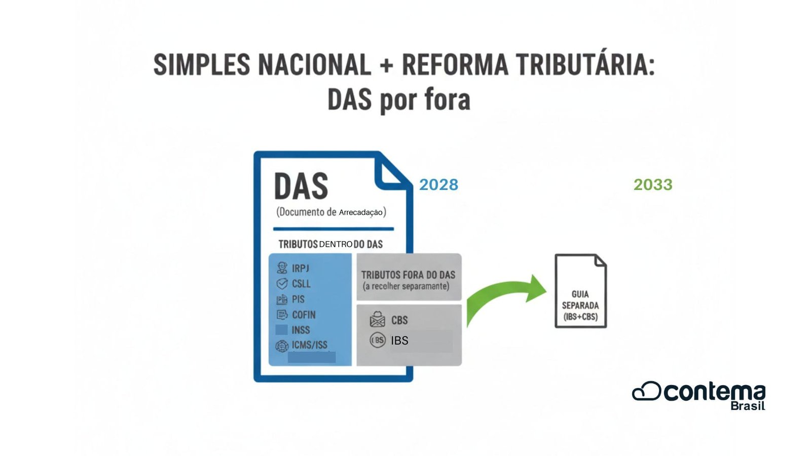Das Por Fora Reforma Tributaria 2026 Infografico - Contema Brasil | Contabilidade em São Caetano do Sul - SP