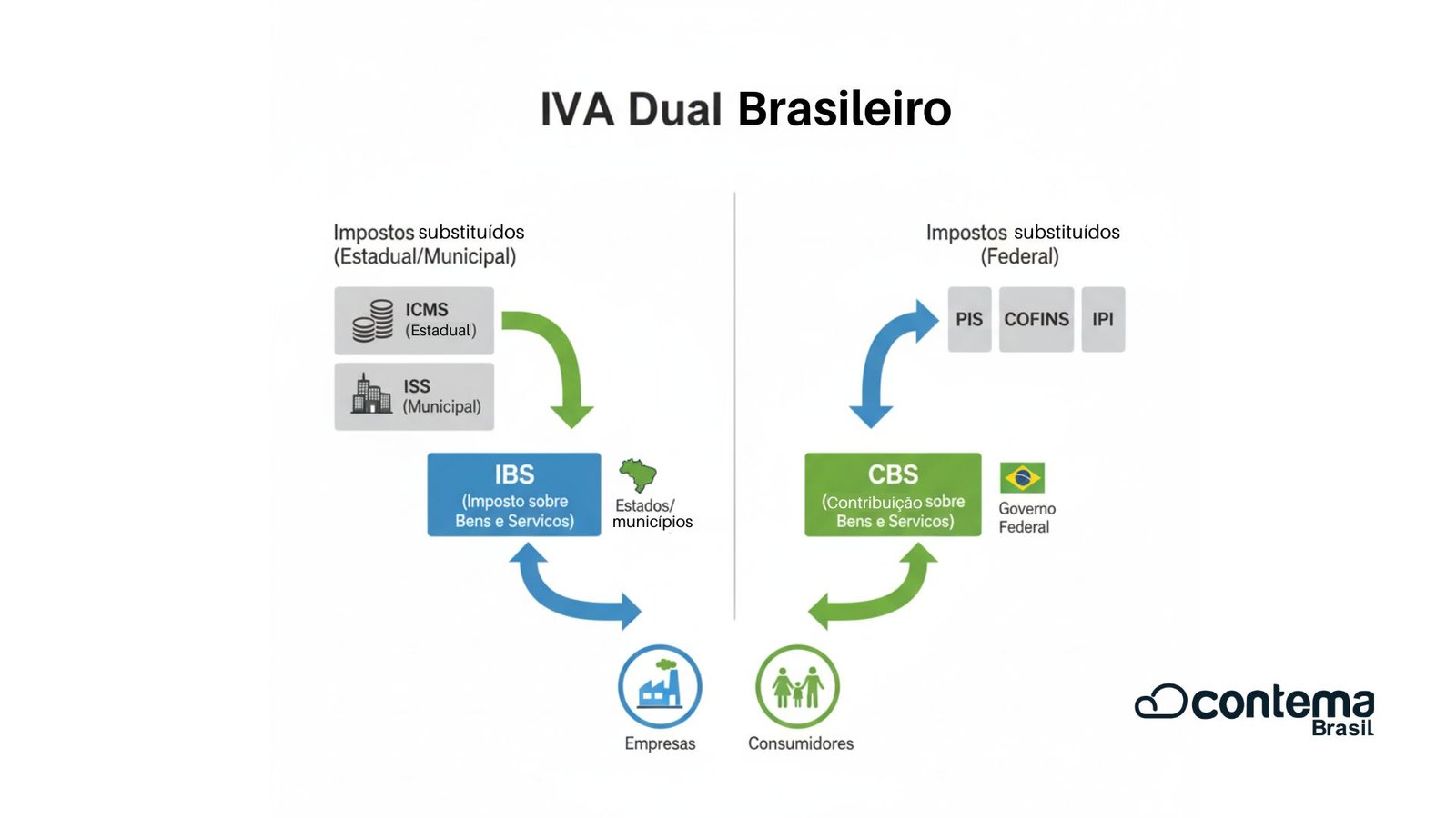 Iva Dual Ibs Cbs Infografico Reforma Tributaria - Contema Brasil | Contabilidade em São Caetano do Sul - SP