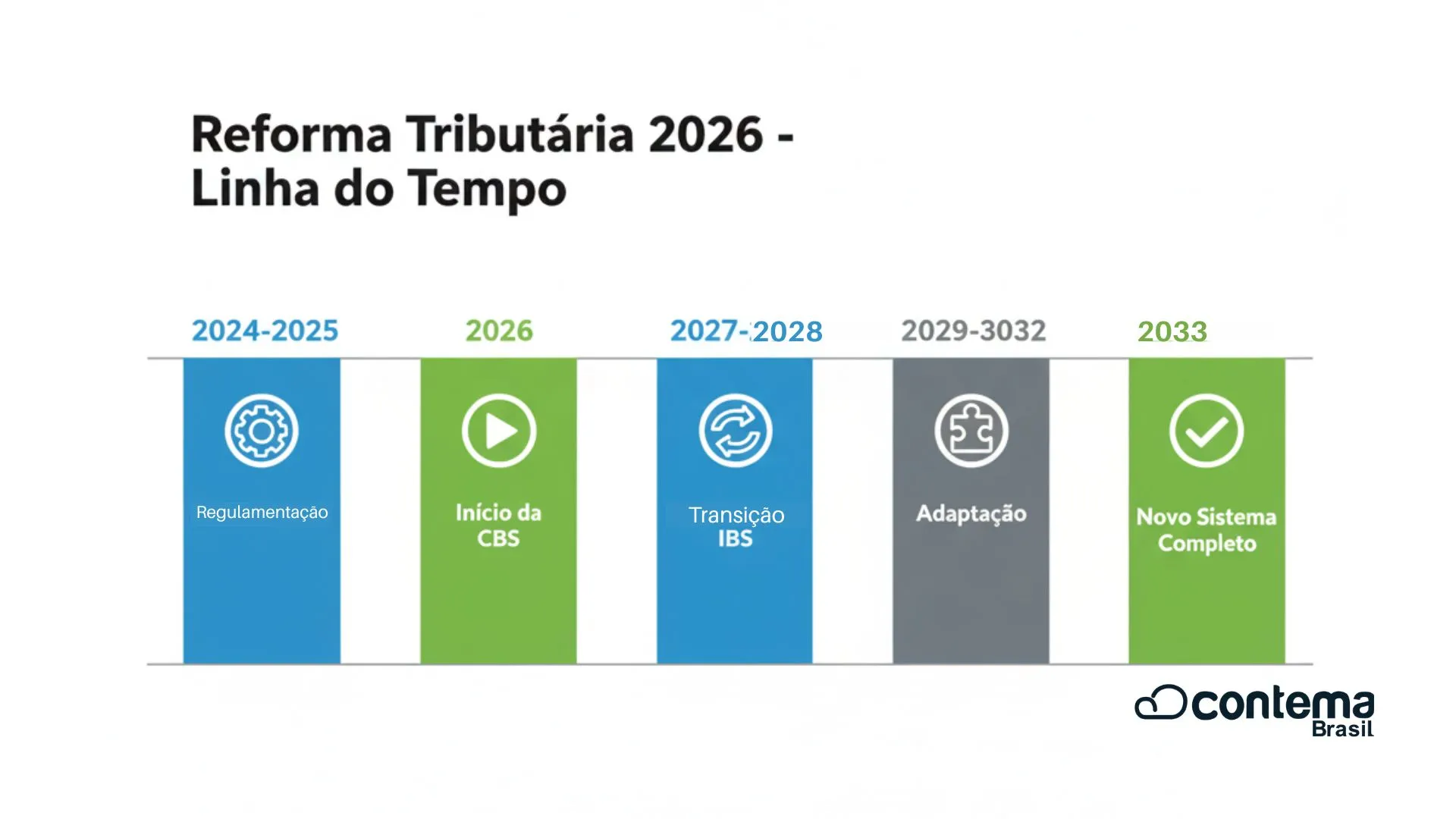 Cronograma Reforma Tributaria 2026 Linha Do Tempo - Contema Brasil | Contabilidade em São Caetano do Sul - SP