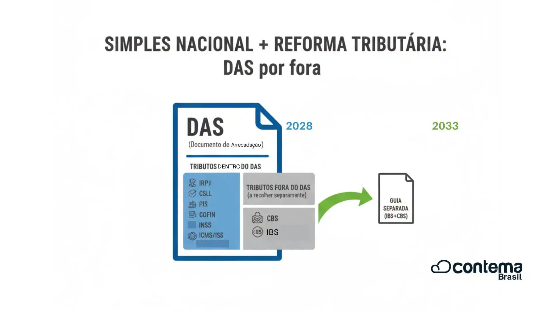 Das Por Fora Reforma Tributaria 2026 Infografico - Contema Brasil | Contabilidade em São Caetano do Sul - SP