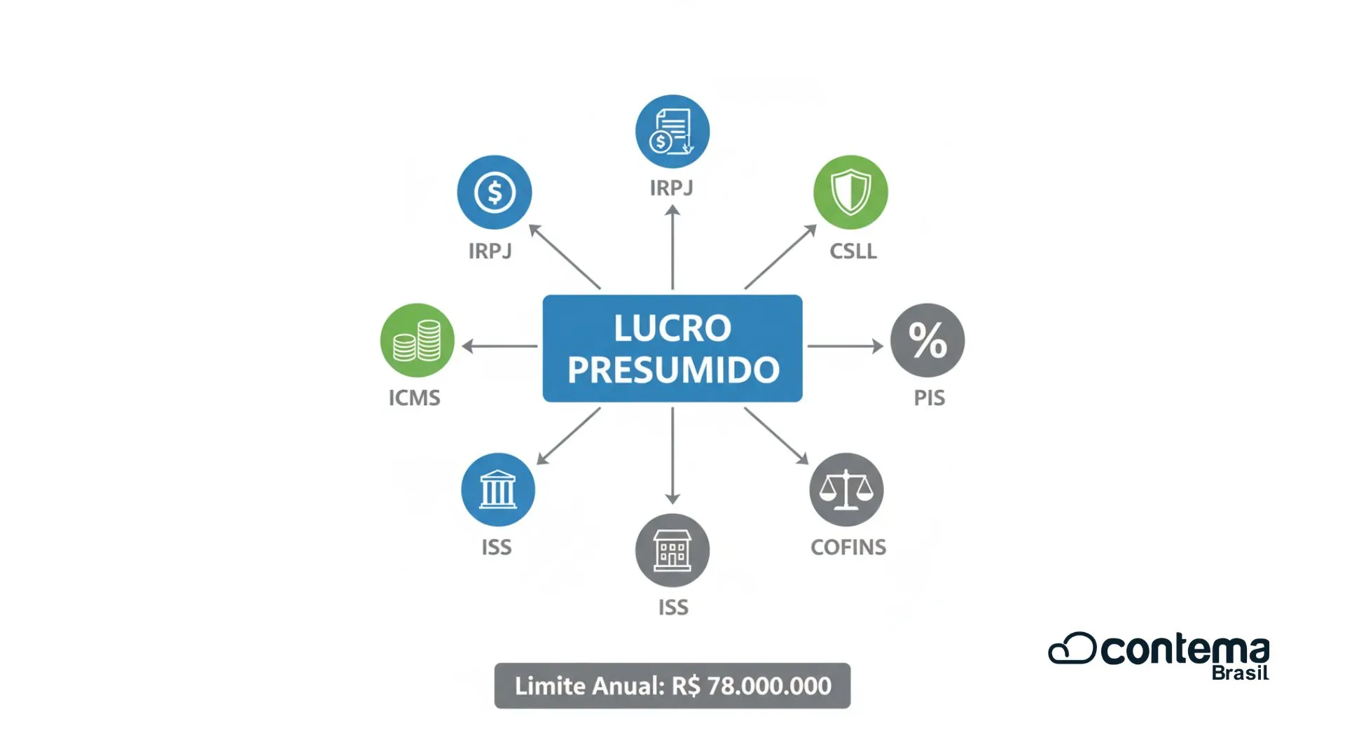 Estrutura Lucro Presumido Reforma Tributaria 2026 Infografico - Contema Brasil | Contabilidade em São Caetano do Sul - SP