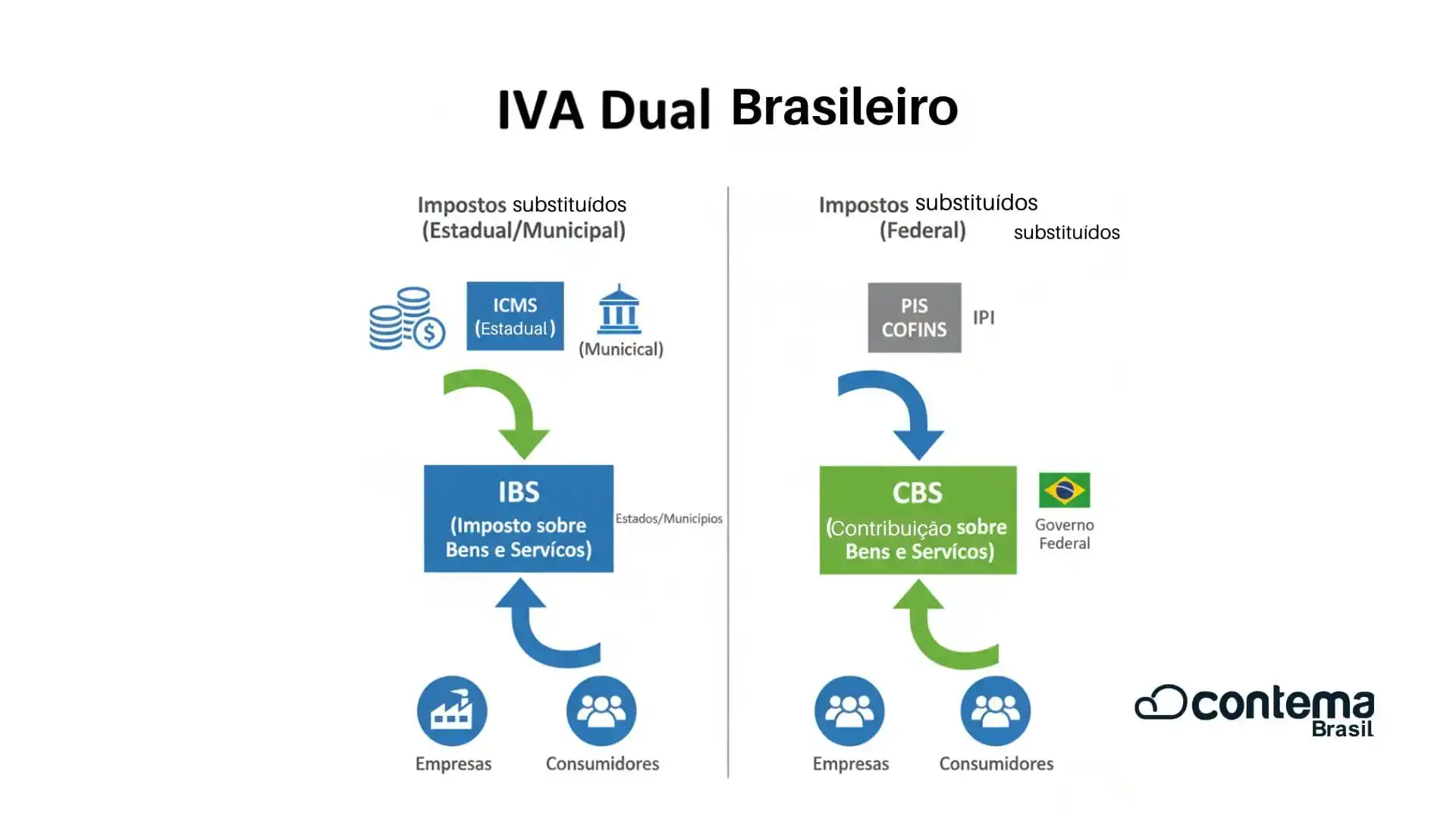 Iva Dual Ibs Cbs Infografico Simples Nacional - Contema Brasil | Contabilidade em São Caetano do Sul - SP
